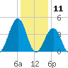 Ferry Term tide chart for Saturday, January 11, 2025