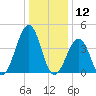 Ferry Term tide chart for Sunday, January 12, 2025