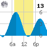 Ferry Term tide chart for Monday, January 13, 2025
