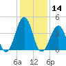 Ferry Term tide chart for Tuesday, January 14, 2025