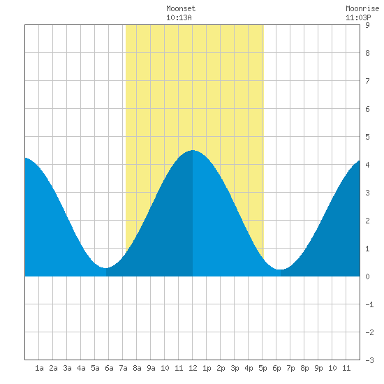 Ferry Term tide chart for Sunday, January 19, 2025