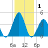 Ferry Term tide chart for Wednesday, January 1, 2025