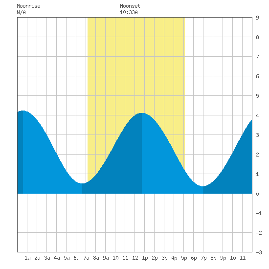 Ferry Term tide chart for Monday, January 20, 2025