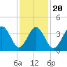 Ferry Term tide chart for Monday, January 20, 2025