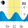Ferry Term tide chart for Tuesday, January 21, 2025