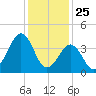 Ferry Term tide chart for Saturday, January 25, 2025