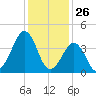 Ferry Term tide chart for Sunday, January 26, 2025