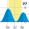 Ferry Term tide chart for Monday, January 27, 2025