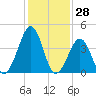 Ferry Term tide chart for Tuesday, January 28, 2025
