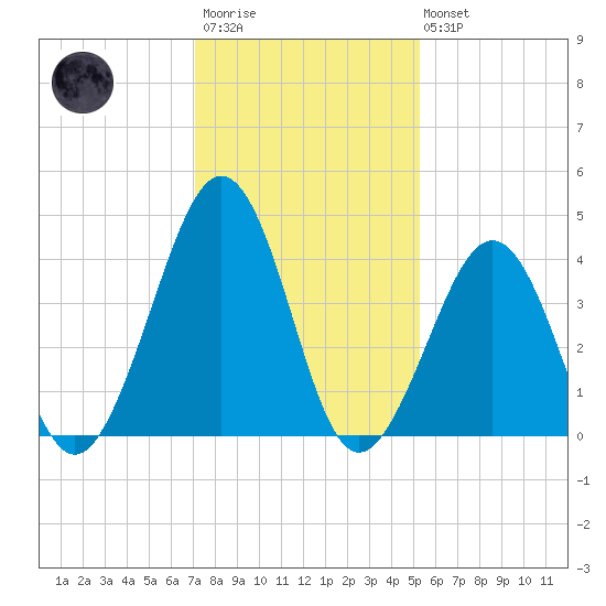 Ferry Term tide chart for Wednesday, January 29, 2025