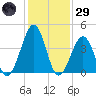 Ferry Term tide chart for Wednesday, January 29, 2025