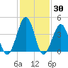 Ferry Term tide chart for Thursday, January 30, 2025