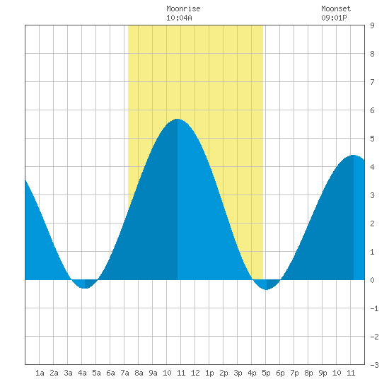 Ferry Term tide chart for Friday, January 3, 2025