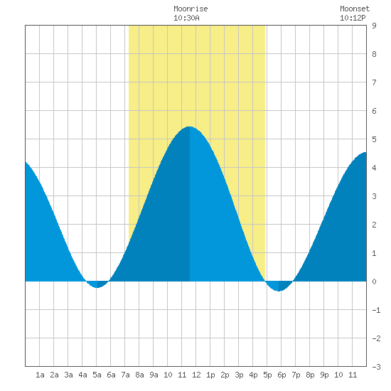 Ferry Term tide chart for Saturday, January 4, 2025