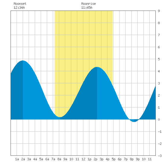 Ferry Term tide chart for Tuesday, January 7, 2025