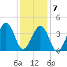Ferry Term tide chart for Tuesday, January 7, 2025