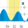 Ferry Term tide chart for Wednesday, January 8, 2025