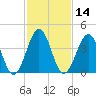 Ferry Term tide chart for Friday, February 14, 2025