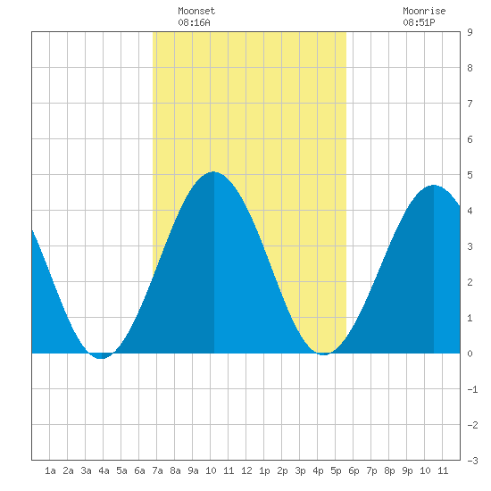 Ferry Term tide chart for Saturday, February 15, 2025
