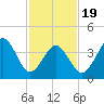 Ferry Term tide chart for Wednesday, February 19, 2025