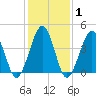 Ferry Term tide chart for Saturday, February 1, 2025