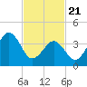 Ferry Term tide chart for Friday, February 21, 2025
