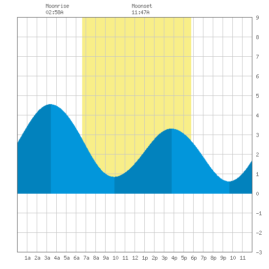 Ferry Term tide chart for Saturday, February 22, 2025