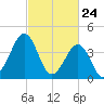 Ferry Term tide chart for Monday, February 24, 2025