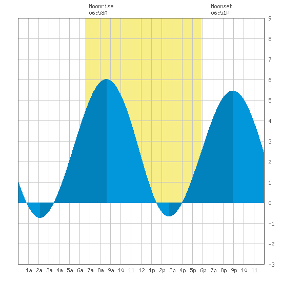 Ferry Term tide chart for Friday, February 28, 2025