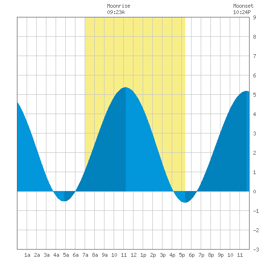 Ferry Term tide chart for Sunday, February 2, 2025