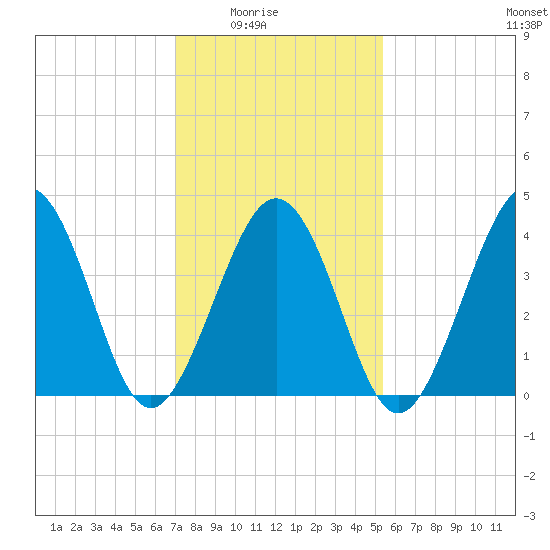 Ferry Term tide chart for Monday, February 3, 2025