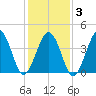 Ferry Term tide chart for Monday, February 3, 2025