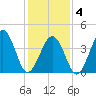 Ferry Term tide chart for Tuesday, February 4, 2025