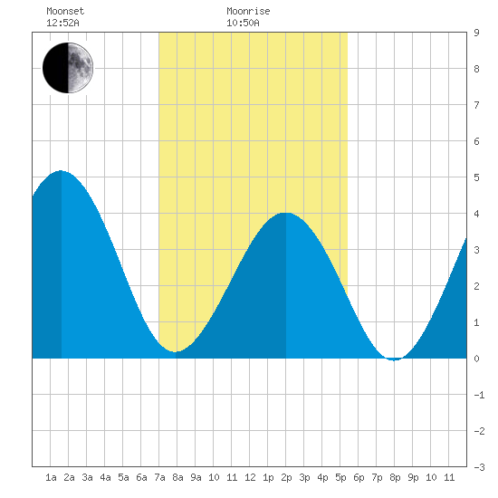 Ferry Term tide chart for Wednesday, February 5, 2025