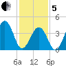 Ferry Term tide chart for Wednesday, February 5, 2025