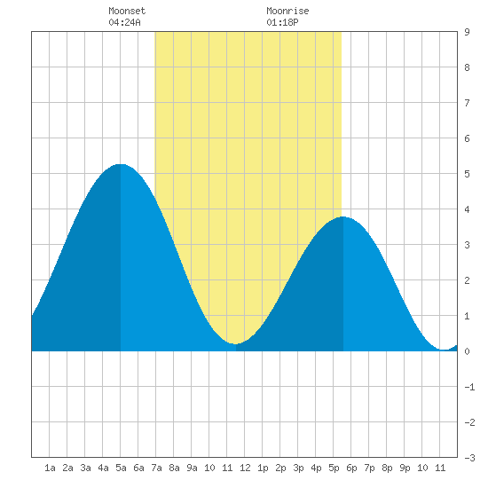 Ferry Term tide chart for Saturday, February 8, 2025