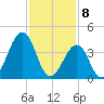 Ferry Term tide chart for Saturday, February 8, 2025