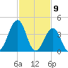 Ferry Term tide chart for Sunday, February 9, 2025