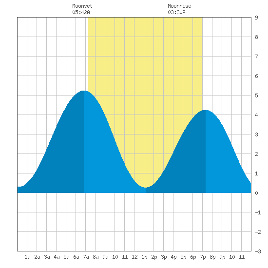 Ferry Term tide chart for Monday, March 10, 2025