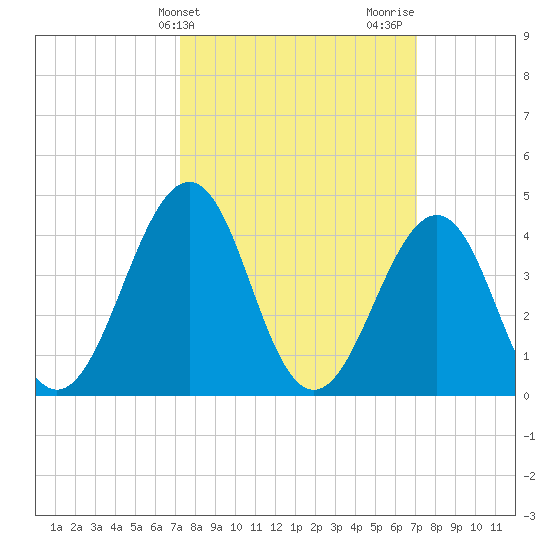 Ferry Term tide chart for Tuesday, March 11, 2025