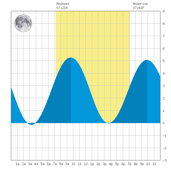 Ferry Term tide chart for Friday, March 14, 2025