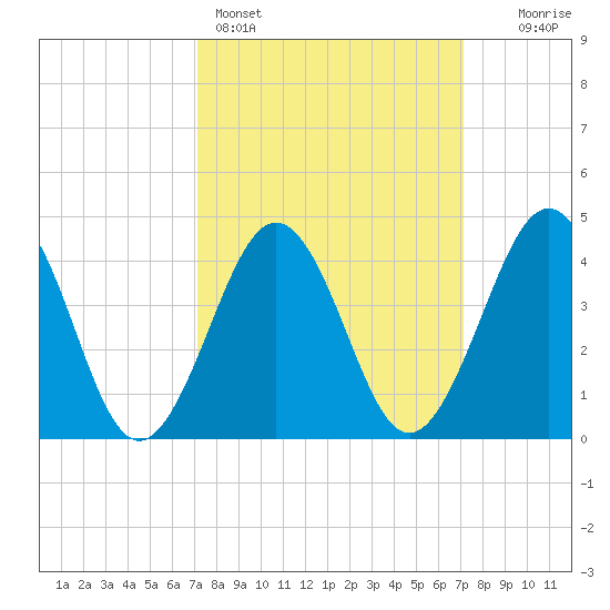 Ferry Term tide chart for Sunday, March 16, 2025