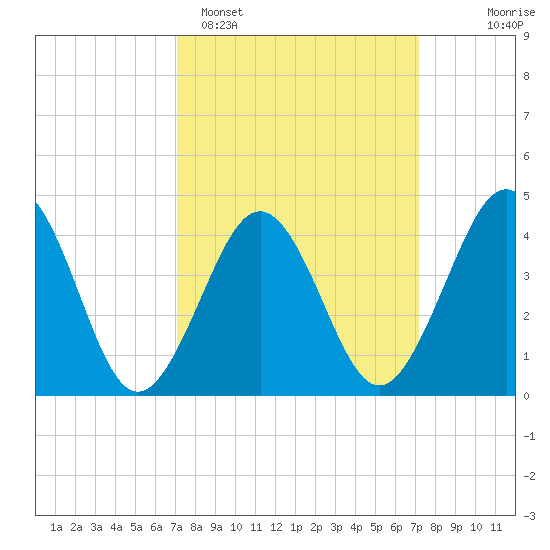 Ferry Term tide chart for Monday, March 17, 2025