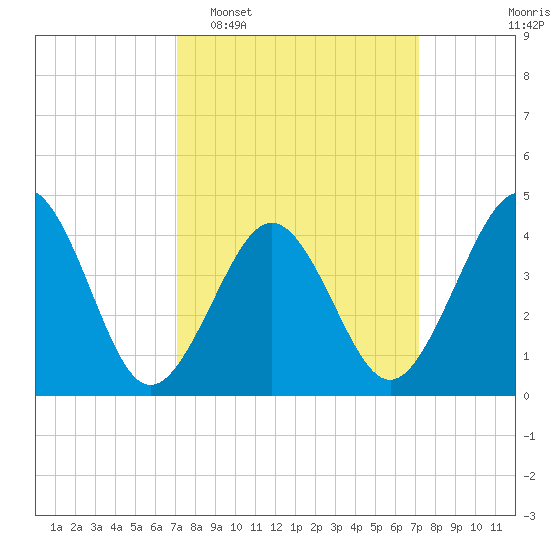 Ferry Term tide chart for Tuesday, March 18, 2025