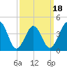 Ferry Term tide chart for Tuesday, March 18, 2025