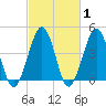 Ferry Term tide chart for Saturday, March 1, 2025