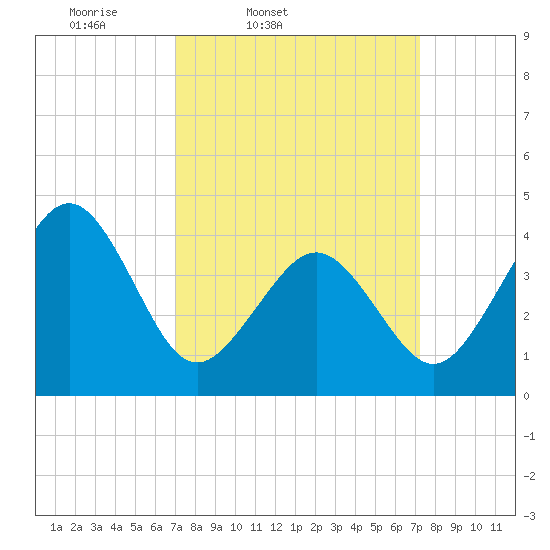 Ferry Term tide chart for Friday, March 21, 2025