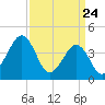Ferry Term tide chart for Monday, March 24, 2025