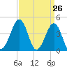 Ferry Term tide chart for Wednesday, March 26, 2025