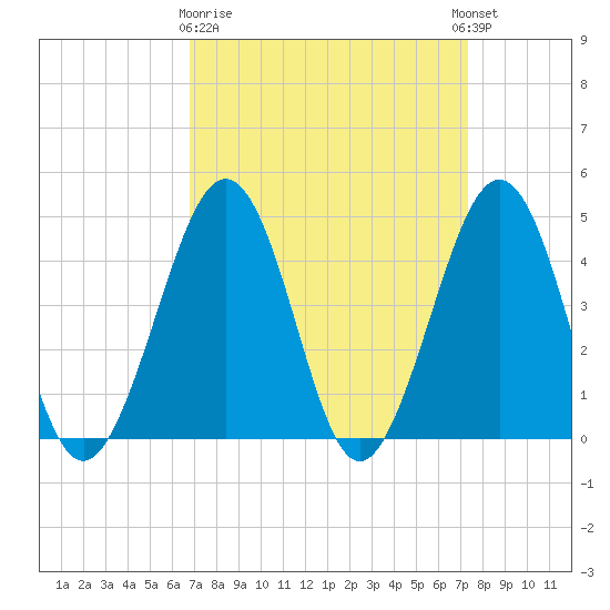 Ferry Term tide chart for Friday, March 28, 2025